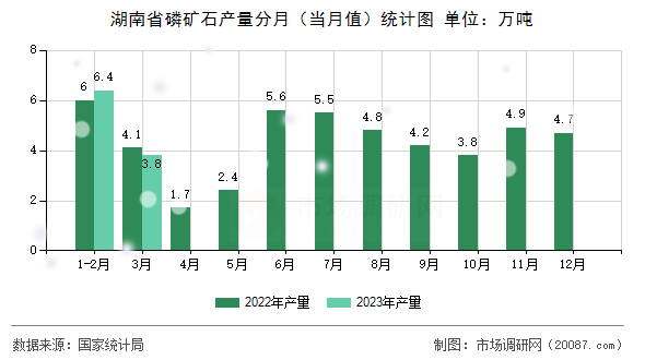 湖南省磷矿石产量分月（当月值）统计图