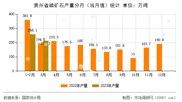 贵州省磷矿石产量分月（当月值）统计