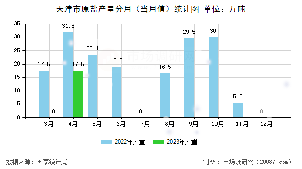 天津市原盐产量分月（当月值）统计图