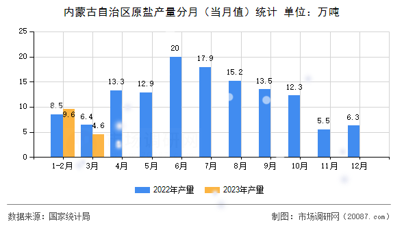 内蒙古自治区原盐产量分月（当月值）统计