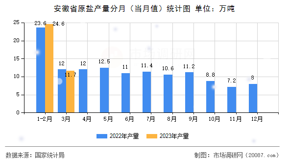 安徽省原盐产量分月（当月值）统计图