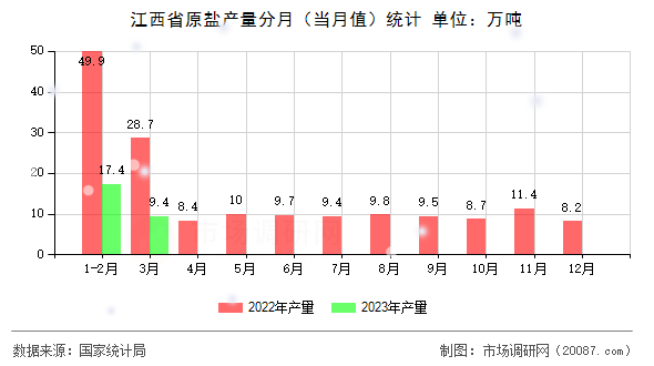 江西省原盐产量分月(当月值)统计 江西省原盐产量分月(当月值)统计