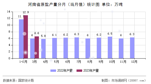 河南省原盐产量分月(当月值)统计图 河南省原盐产量分月(当月值)统计图