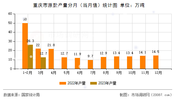 重庆市原盐产量分月(当月值)统计图 重庆市原盐产量分月(当月值)统计图