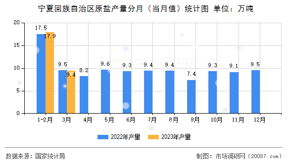 宁夏回族自治区原盐产量分月(当月值)统计图 宁夏回族自治区原盐产量分月(当月值)统计图