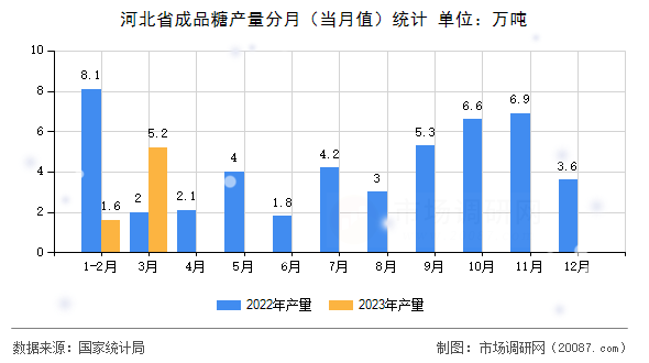 河北省成品糖产量分月（当月值）统计