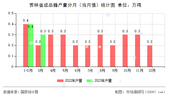 吉林省成品糖产量分月（当月值）统计图