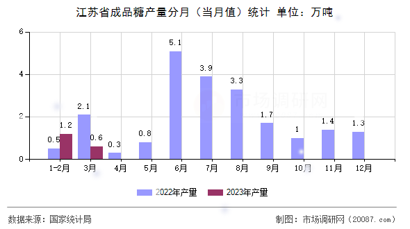 江苏省成品糖产量分月（当月值）统计