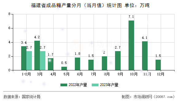 福建省成品糖产量分月（当月值）统计图