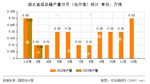 湖北省成品糖产量分月（当月值）统计