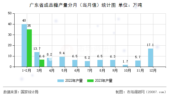 广东省成品糖产量分月（当月值）统计图