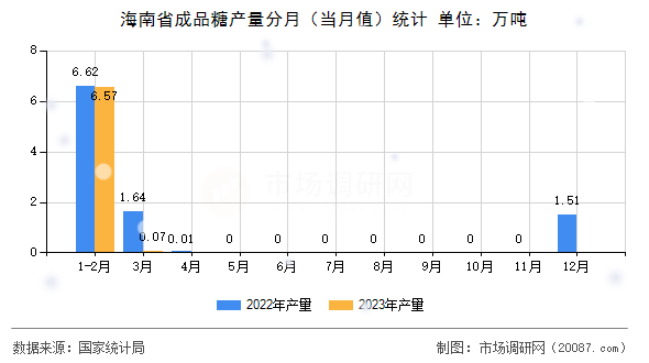 海南省成品糖产量分月（当月值）统计