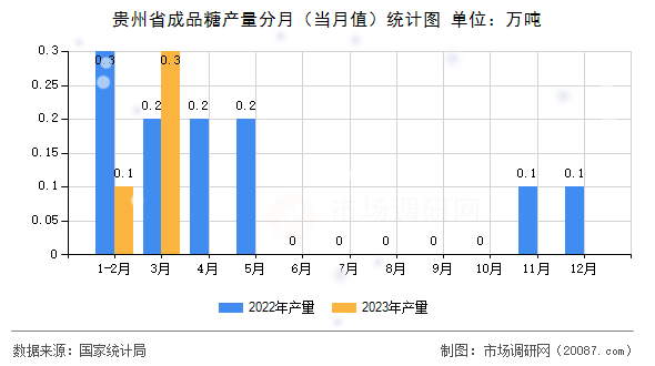 贵州省成品糖产量分月（当月值）统计图