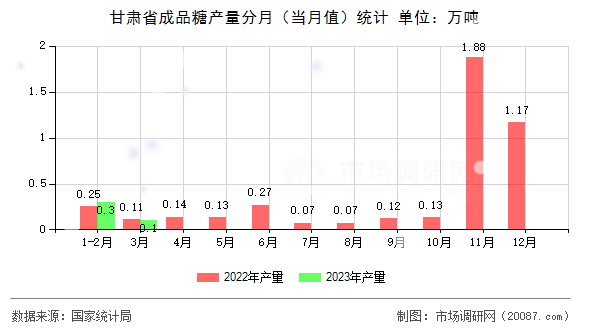 甘肃省成品糖产量分月（当月值）统计