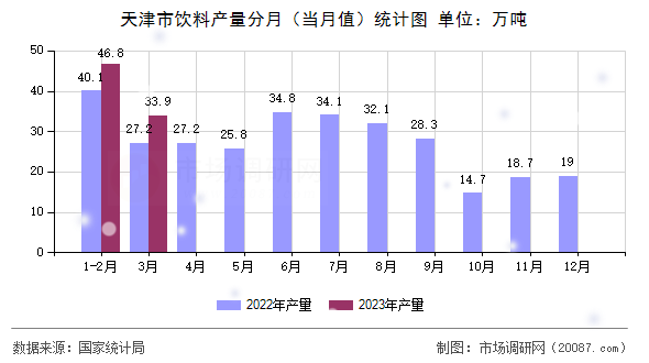 天津市饮料产量分月(当月值)统计图 天津市饮料产量分月(当月值)统计图