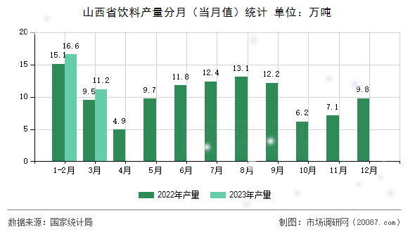 山西省饮料产量分月(当月值)统计 山西省饮料产量分月(当月值)统计