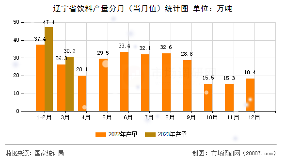 辽宁省饮料产量分月（当月值）统计图