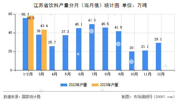 江苏省饮料产量分月（当月值）统计图