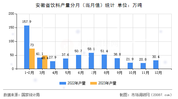 安徽省饮料产量分月（当月值）统计