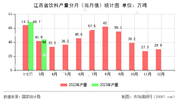 江西省饮料产量分月（当月值）统计图