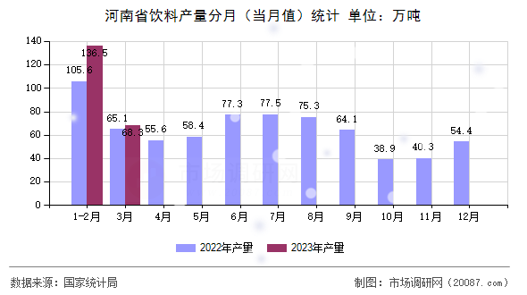 河南省饮料产量分月（当月值）统计