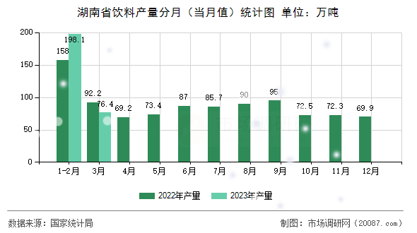 湖南省饮料产量分月(当月值)统计图 湖南省饮料产量分月(当月值)统计图