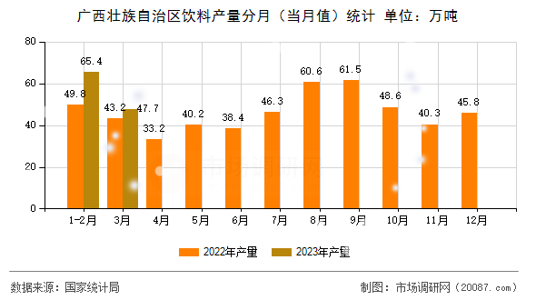 广西壮族自治区饮料产量分月（当月值）统计