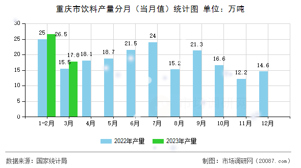 重庆市饮料产量分月（当月值）统计图