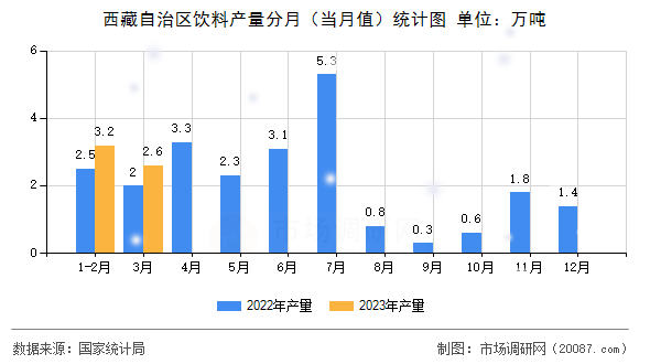 西藏自治区饮料产量分月（当月值）统计图