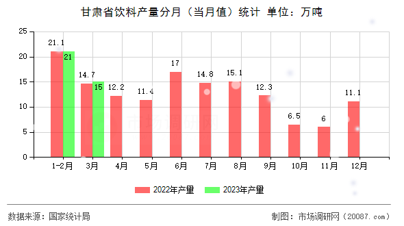 甘肃省饮料产量分月(当月值)统计 甘肃省饮料产量分月(当月值)统计