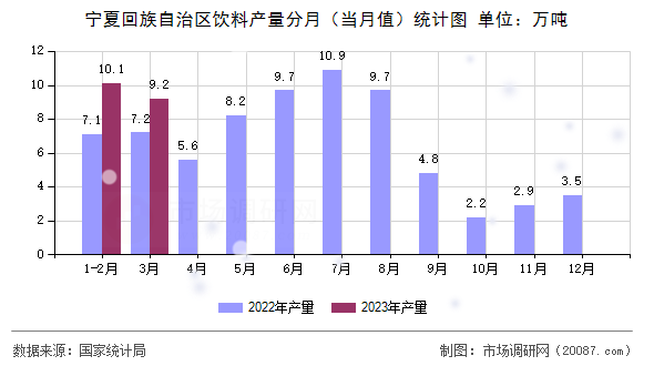 宁夏回族自治区饮料产量分月（当月值）统计图