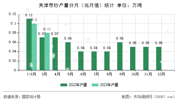 天津市纱产量分月（当月值）统计
