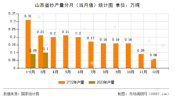山西省纱产量分月（当月值）统计图