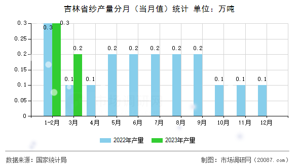 吉林省纱产量分月(当月值)统计 吉林省纱产量分月(当月值)统计