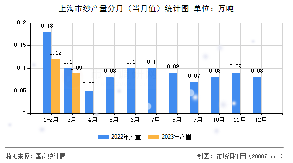 上海市纱产量分月（当月值）统计图