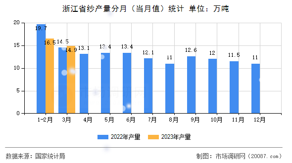 浙江省纱产量分月（当月值）统计