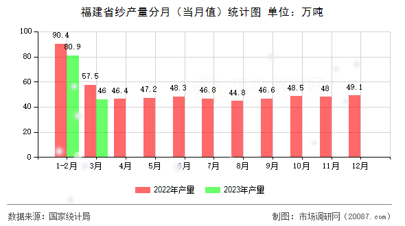 福建省纱产量分月(当月值)统计图 福建省纱产量分月(当月值)统计图