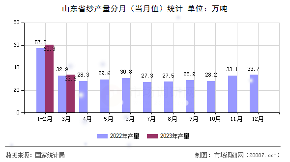 山东省纱产量分月(当月值)统计 山东省纱产量分月(当月值)统计