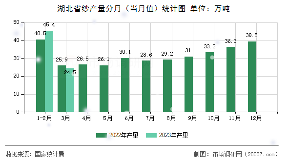 湖北省纱产量分月(当月值)统计图 湖北省纱产量分月(当月值)统计图