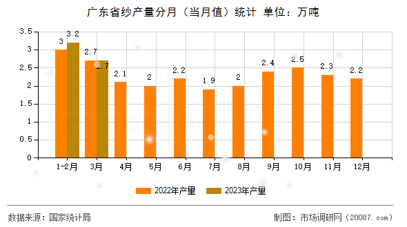 广东省纱产量分月（当月值）统计