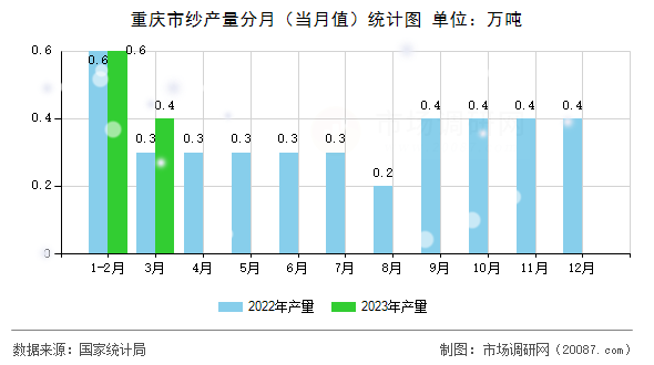 重庆市纱产量分月（当月值）统计图