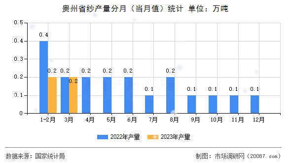 贵州省纱产量分月（当月值）统计