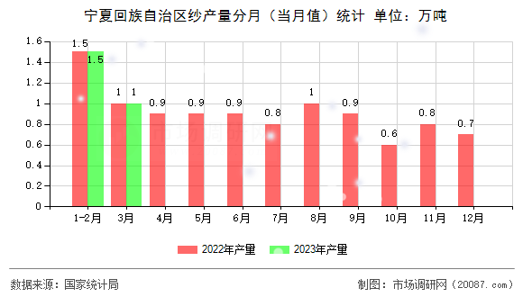 宁夏回族自治区纱产量分月(当月值)统计 宁夏回族自治区纱产量分月(当月值)统计