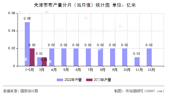 天津市布产量分月（当月值）统计图