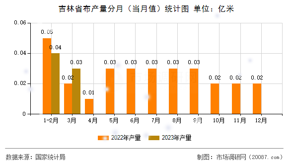 吉林省布产量分月（当月值）统计图