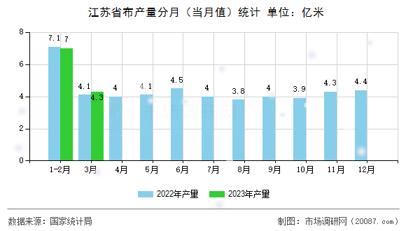 江苏省布产量分月（当月值）统计