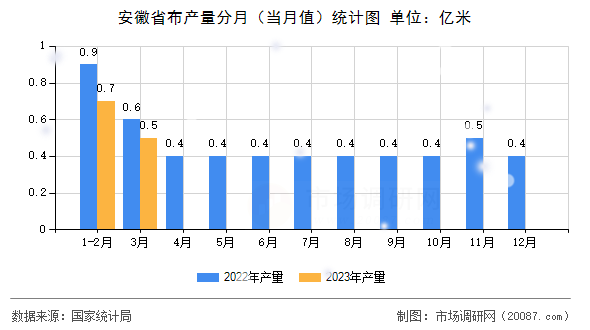 安徽省布产量分月（当月值）统计图