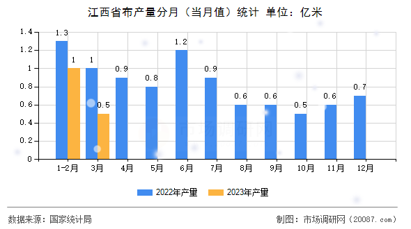 江西省布产量分月(当月值)统计 江西省布产量分月(当月值)统计