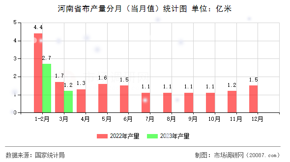 河南省布产量分月（当月值）统计图