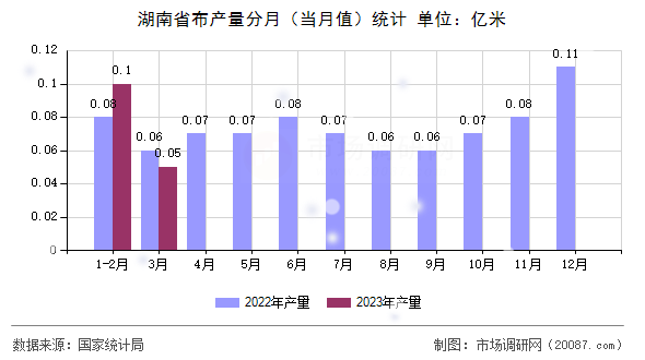 湖南省布产量分月(当月值)统计 湖南省布产量分月(当月值)统计